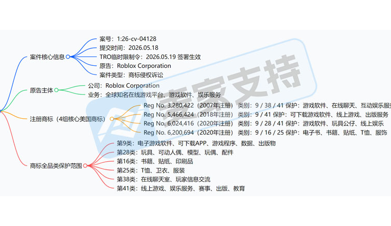 26-cv-04128，日活1.44亿的游戏巨头再出手，涉案跨境卖家账户已被TRO冻结