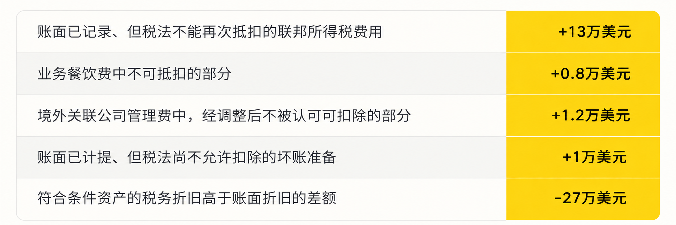 公司税表上的利润，为什么和财务报表对不上？