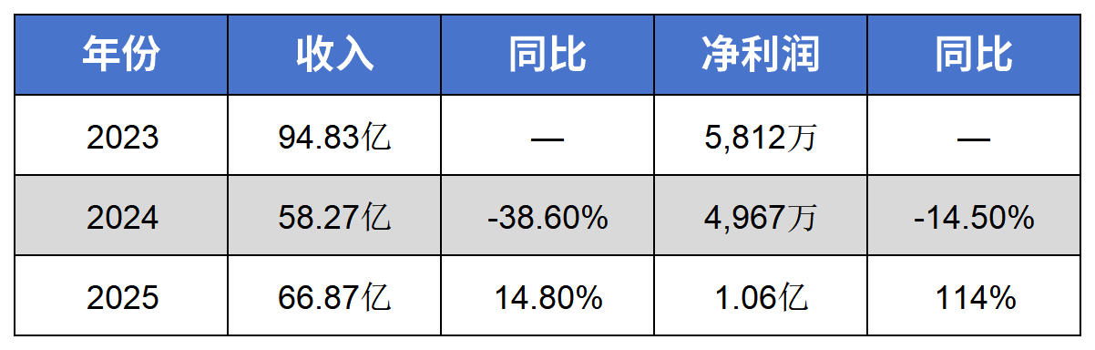 -38.6% vs +114%:燕文物流招股书里的“冰火两重天”