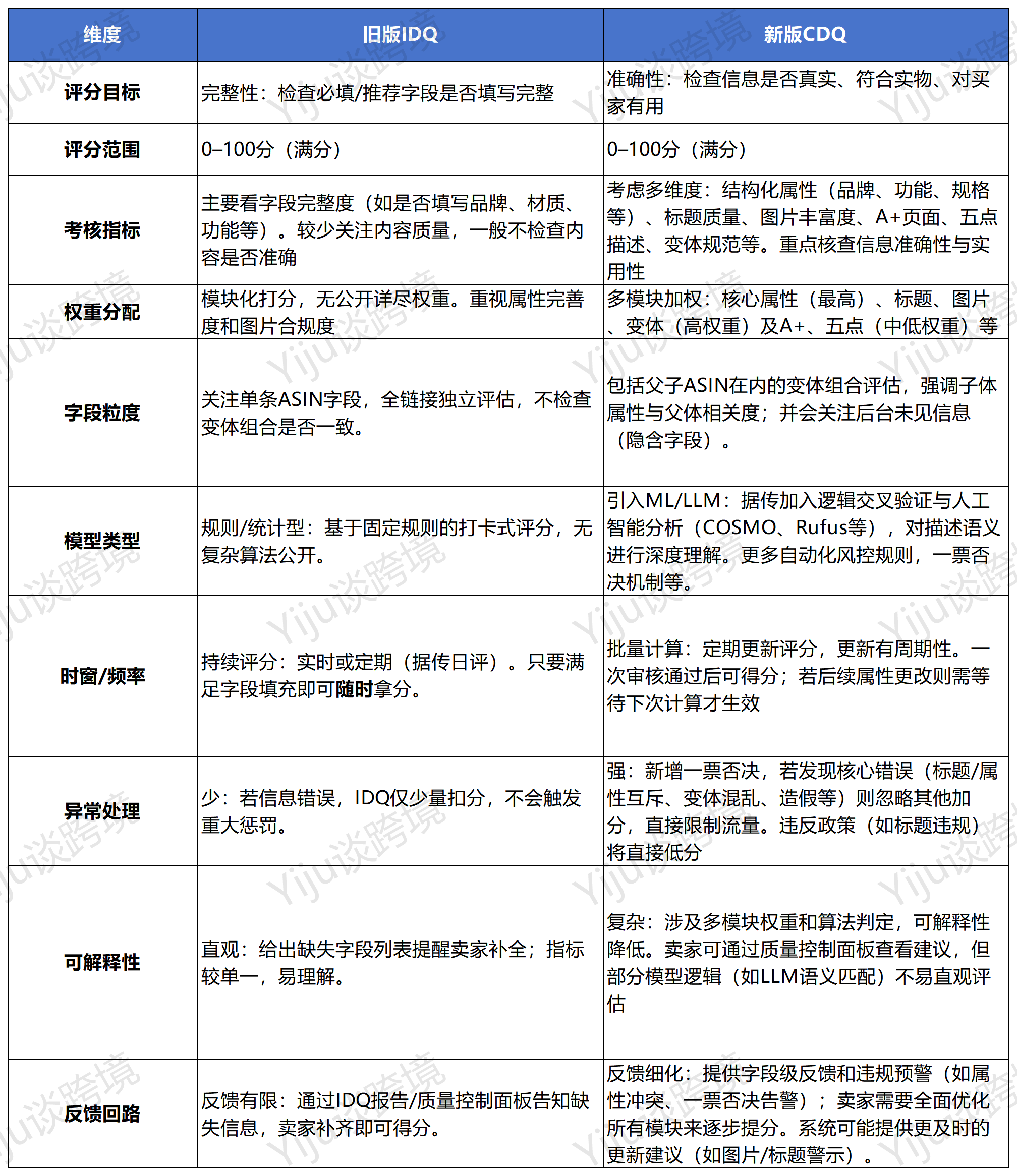 亚马逊Listing评分规则，CDQ算法上线！