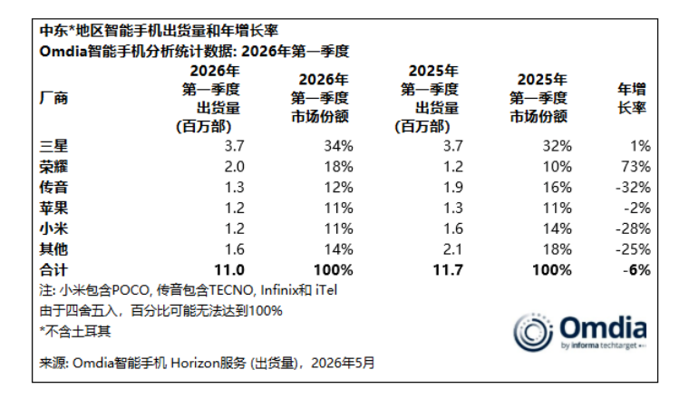 2026年Q1荣耀海外持续高增长，加码发力中高端市场