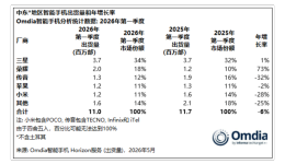 2026年Q1荣耀海外持续高增长，加码发力中高端市场
