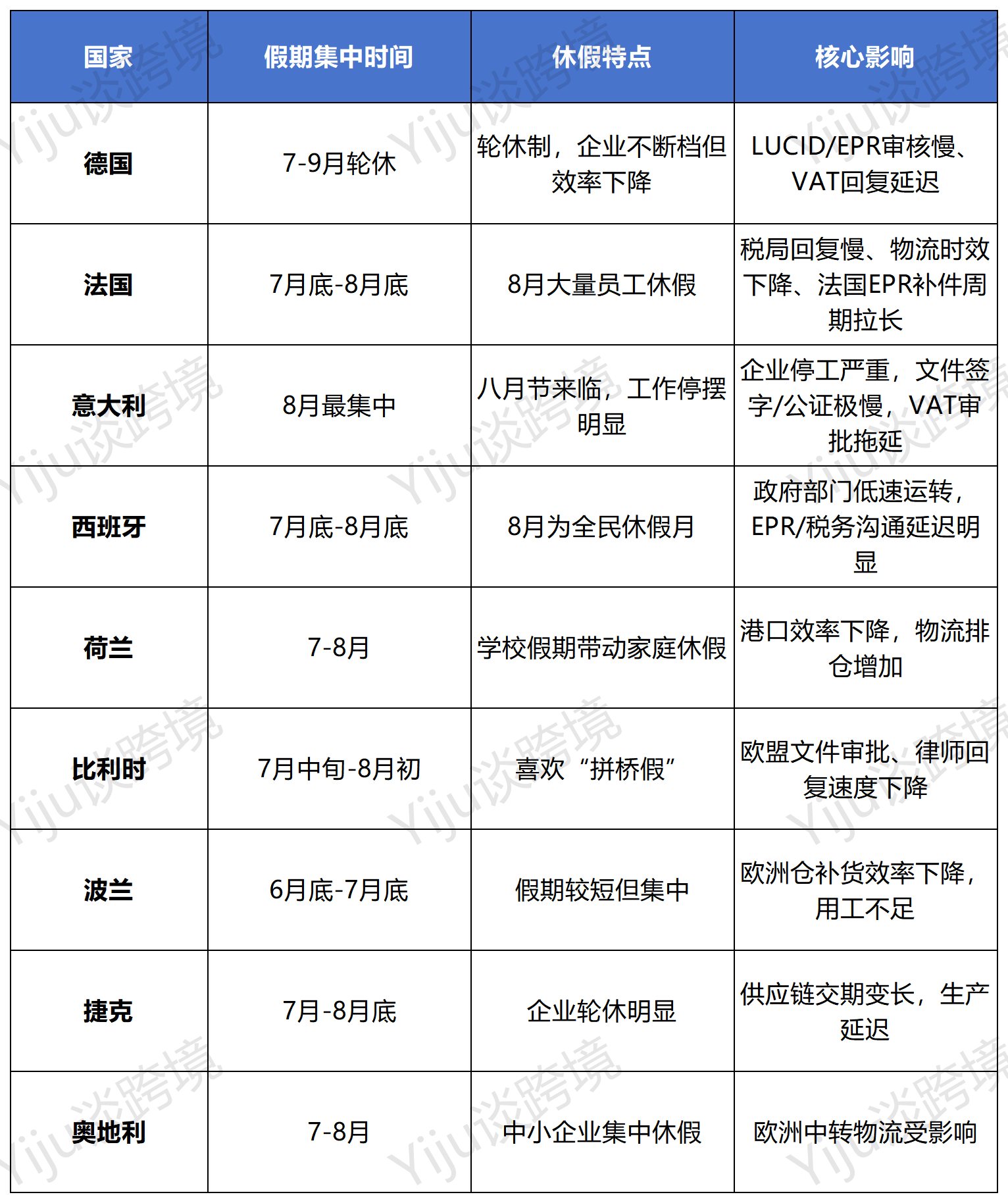 欧洲进入休假高峰+PPWR即将实施，注册与合规周期或将拉长！