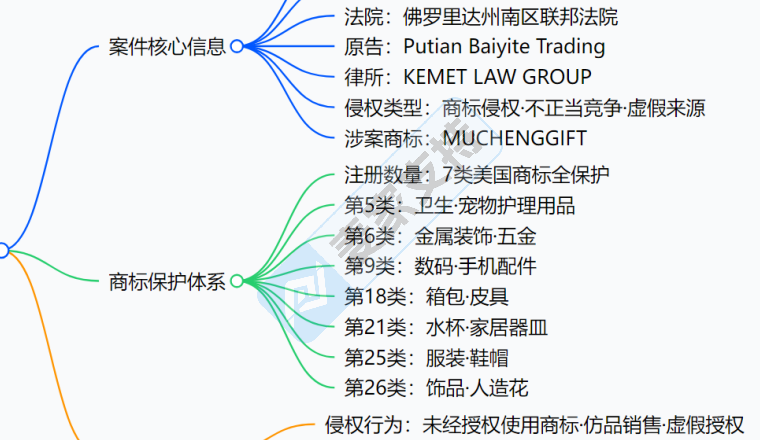 26-cv-23683，中国出海品牌MUCHENGGIFT跨境维权！7 类商标全覆盖！