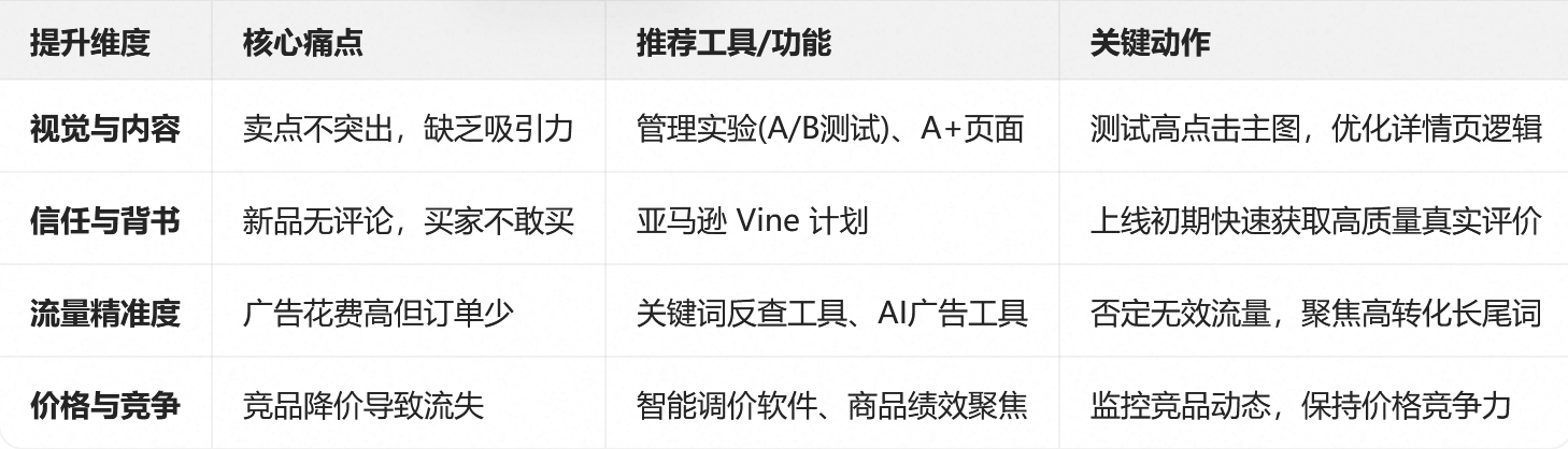 亚马逊运营工具助力提高转化率