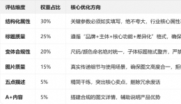 亚马逊正式上线CDQ综合数据质量评分算法