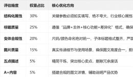 亚马逊正式上线CDQ综合数据质量评分算法
