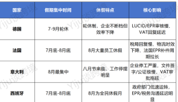 欧洲进入休假高峰+PPWR即将实施，注册与合规周期或将拉长！