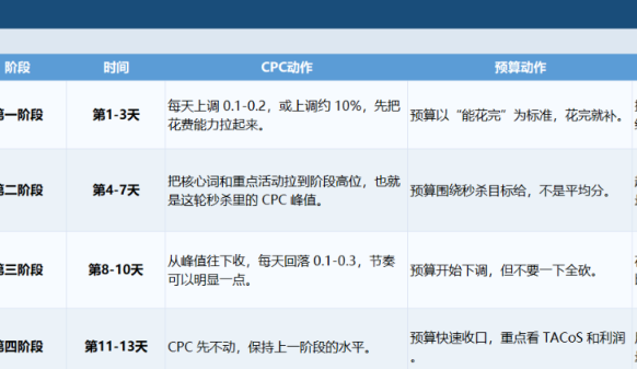 14 天秒杀期间，如何把控CPC节奏实现秒杀效果翻倍!
