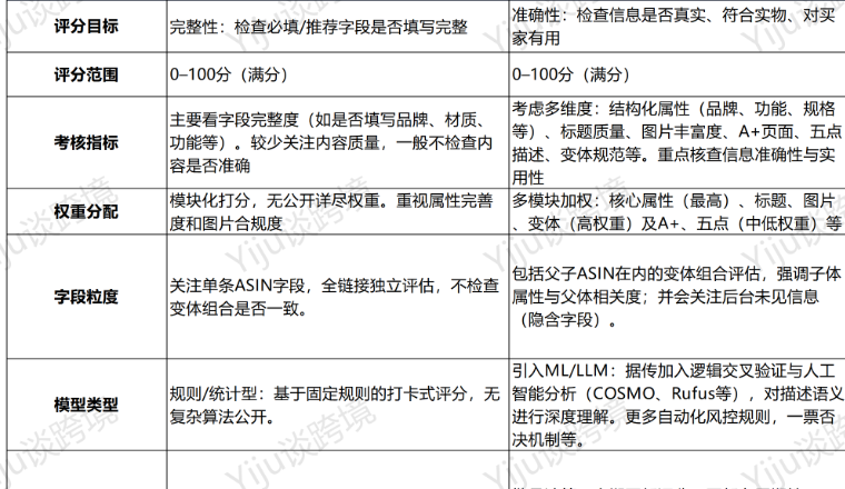 亚马逊Listing评分规则，CDQ算法上线！