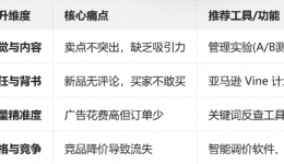 亚马逊运营工具助力提高转化率