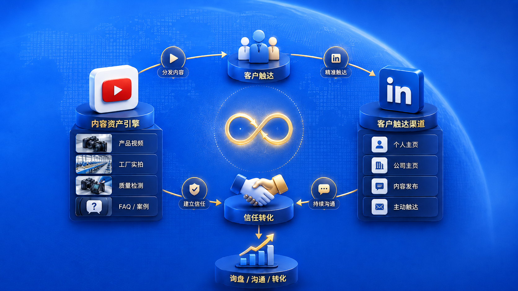 LinkedIn和YouTube为什么是外贸企业最值得布局的两个平台