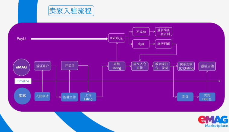 开店必看！2026 eMAG入驻资料清单丨eMAG开店指南 ②