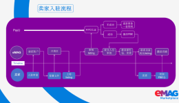 开店必看！2026 eMAG入驻资料清单丨eMAG开店指南 ②