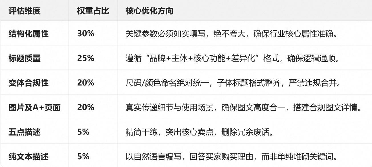 亚马逊CDQ评分规则全新上线