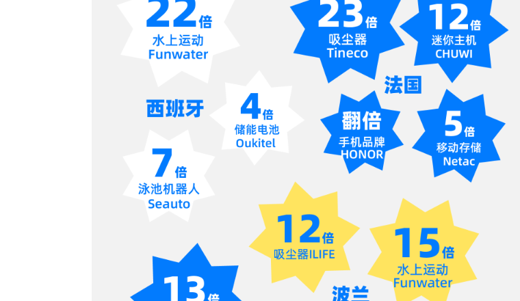 品牌出海大爆发！速卖通Brand+渗透近40%，涌现多个黑马品牌