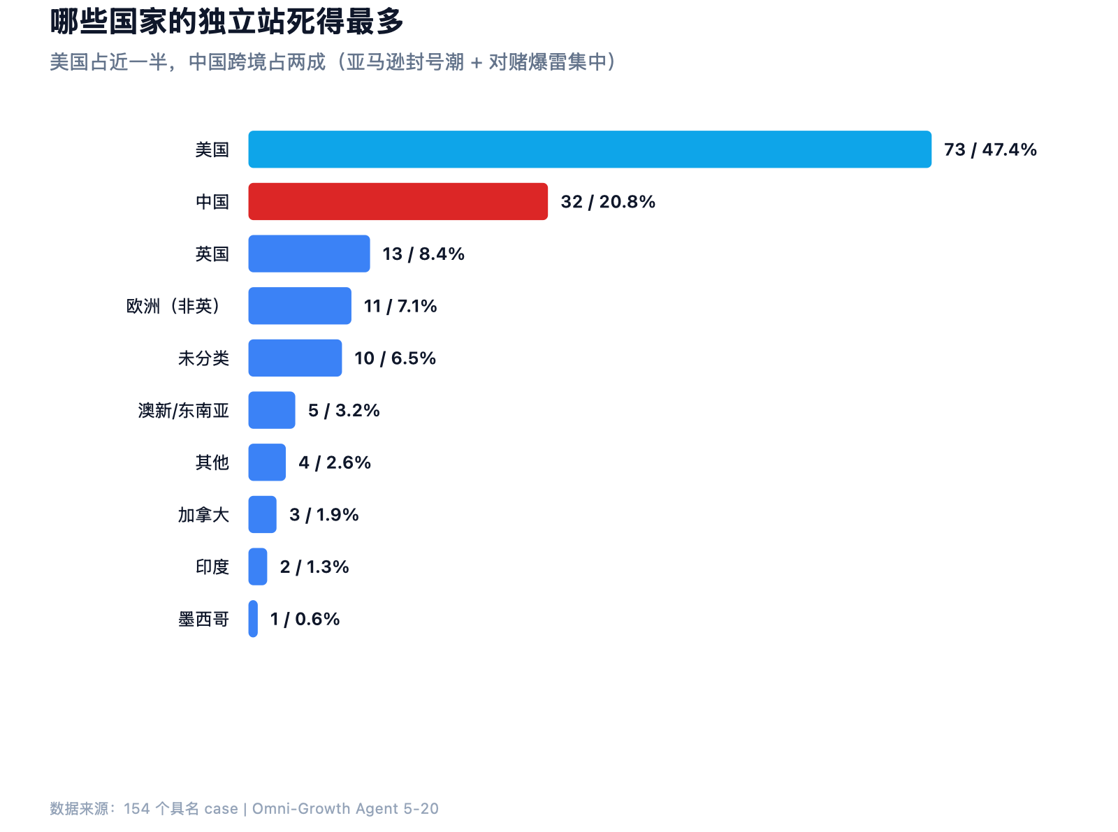 我让 AI Agent 扫了 300 个独立站失败案例，95.5% 都栽在同一个误区上