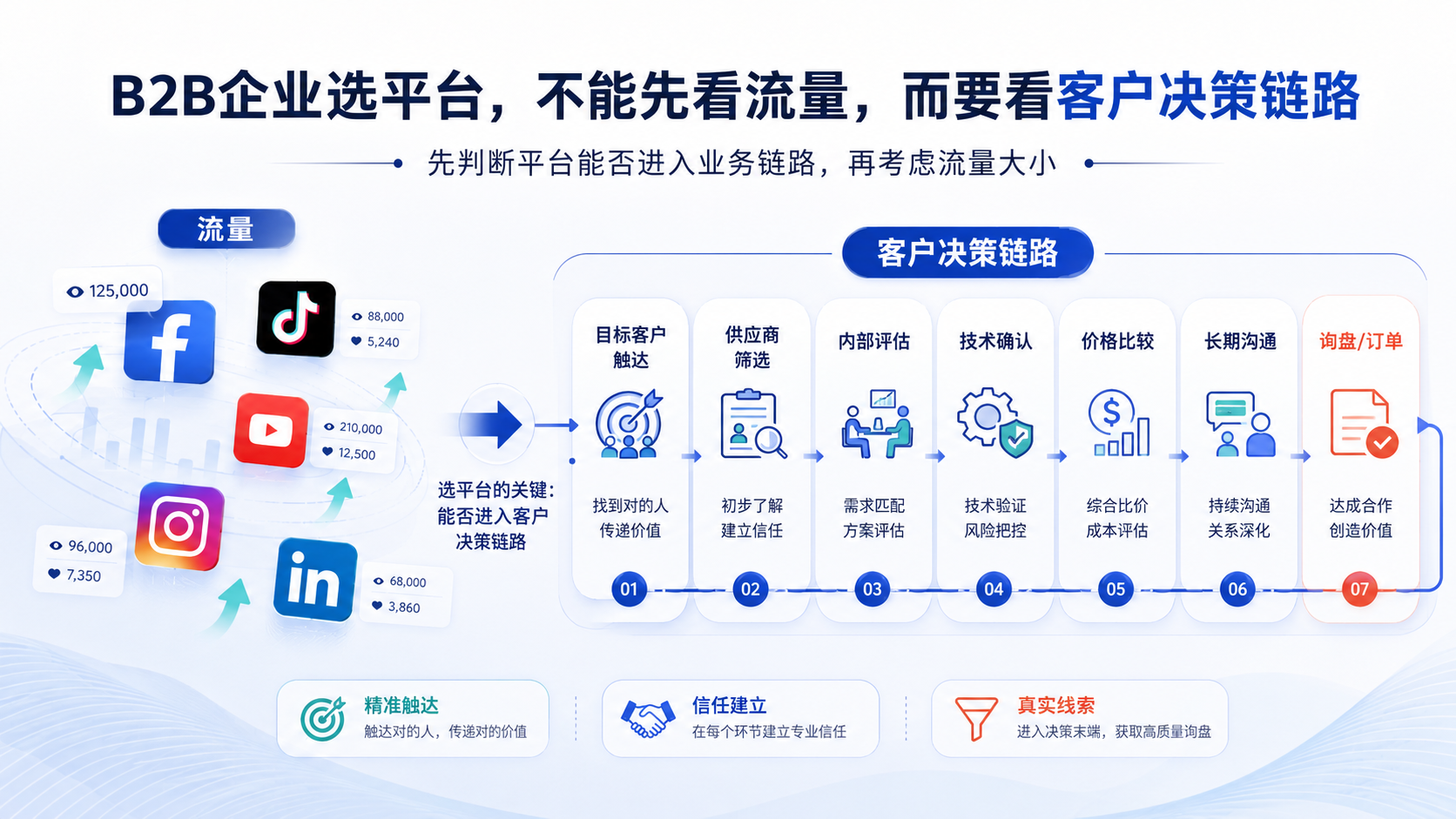 外贸企业做海外社媒，为什么建议先做 LinkedIn 和 YouTube？