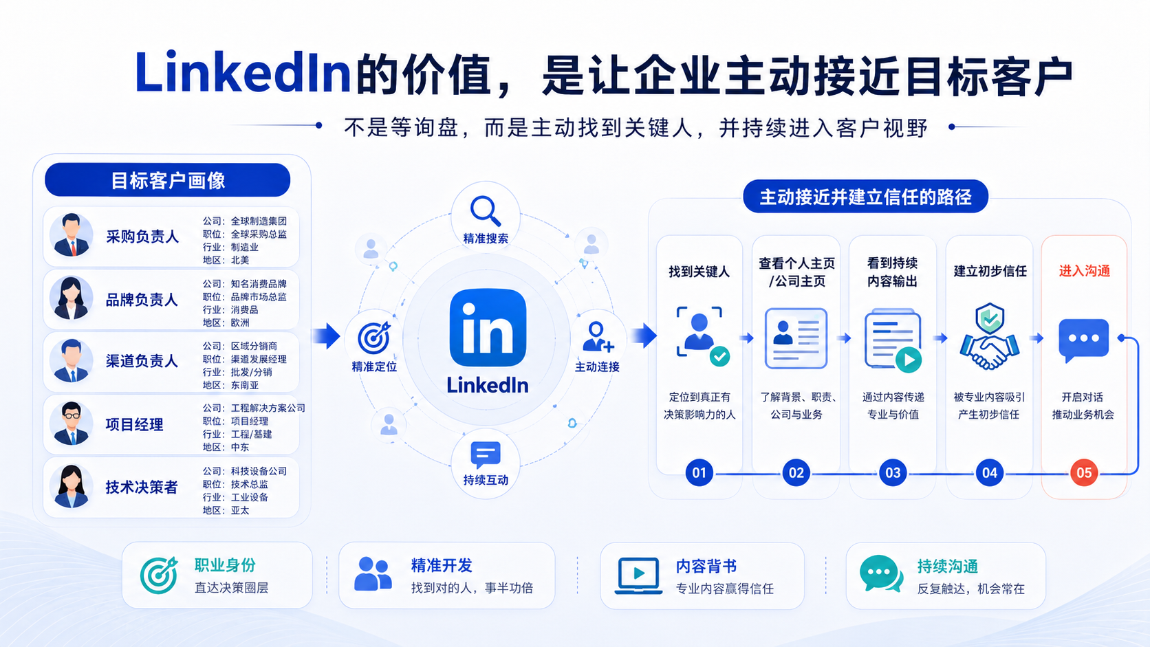 外贸企业做海外社媒，为什么建议先做 LinkedIn 和 YouTube？