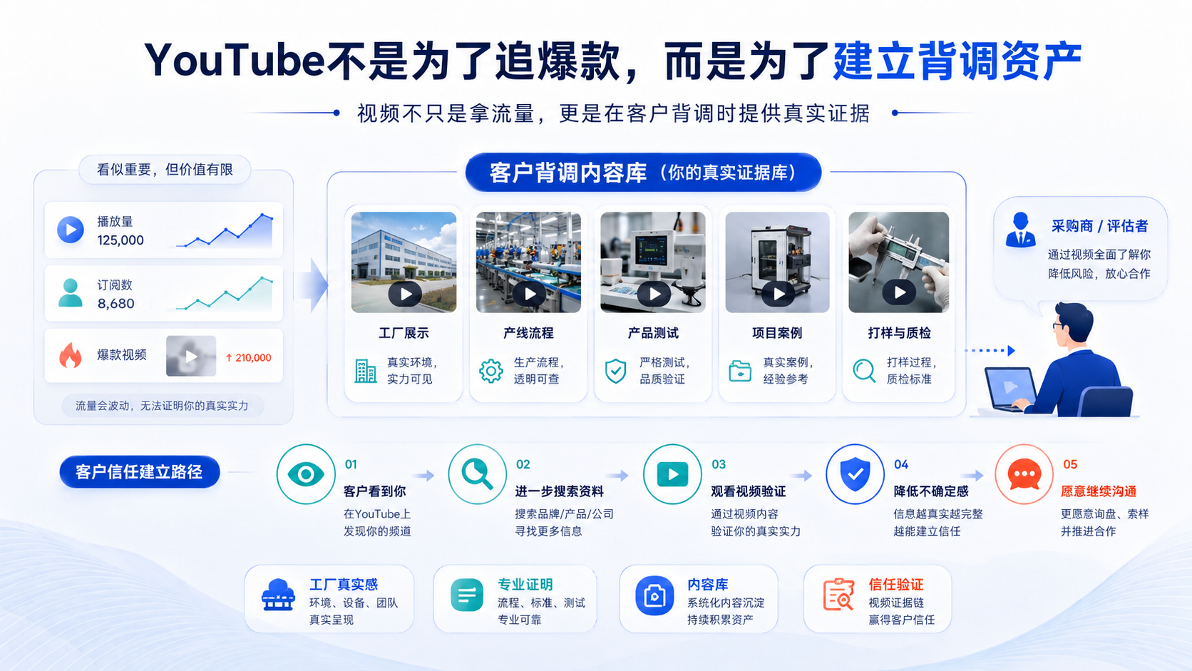 外贸企业做海外社媒，为什么建议先做 LinkedIn 和 YouTube？