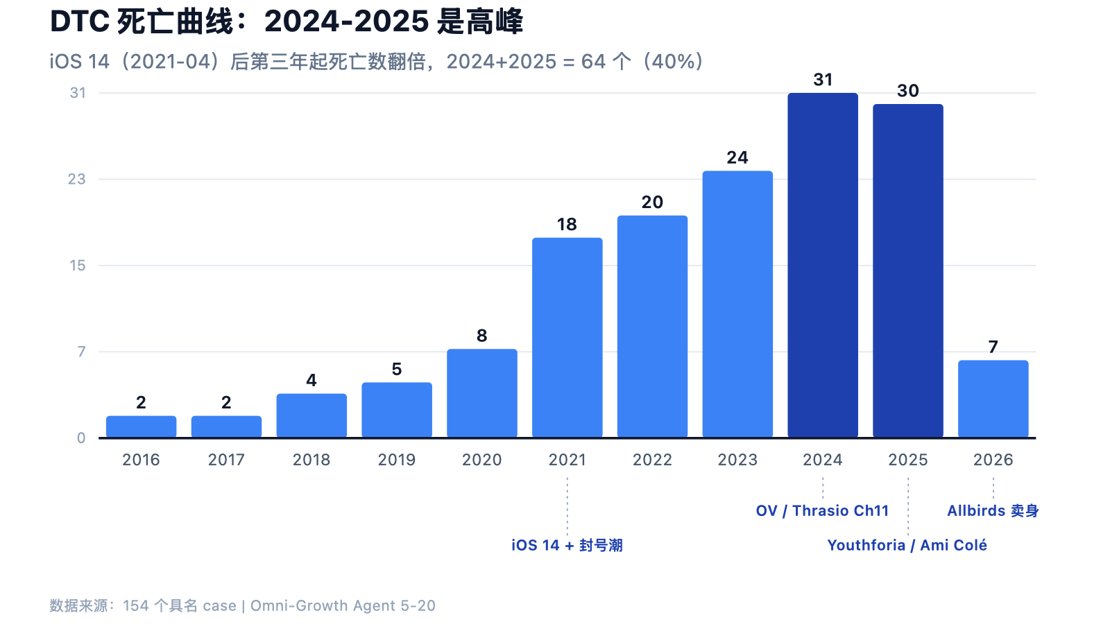 我让 AI Agent 扫了 300 个独立站失败案例，95.5% 都栽在同一个误区上