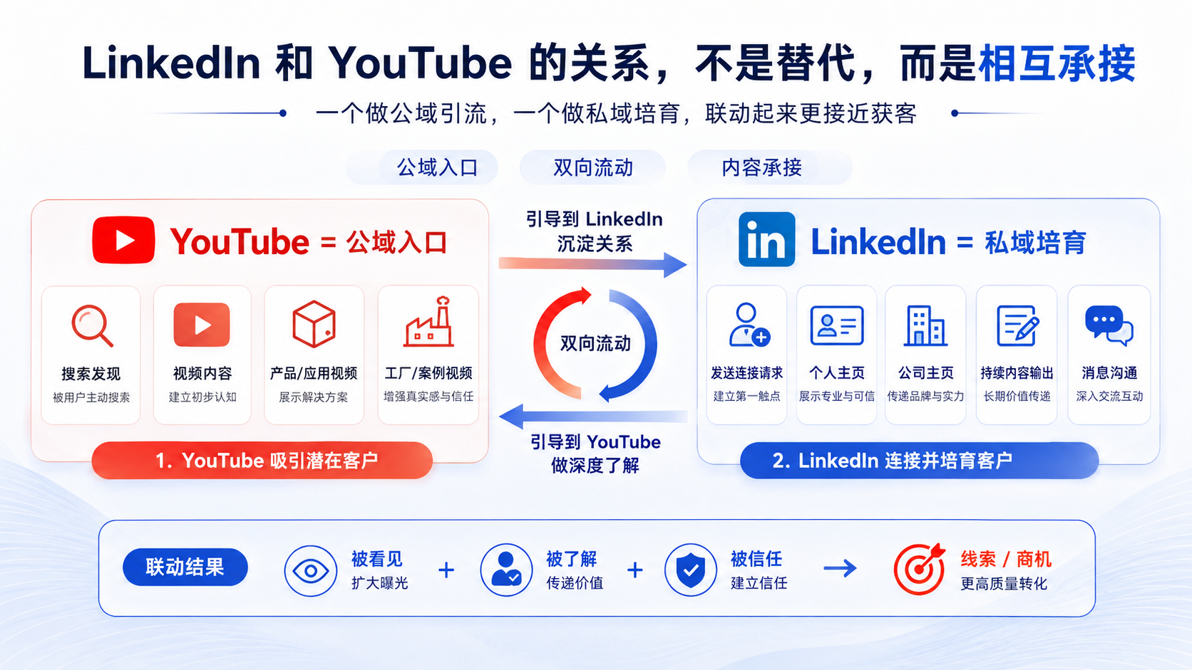 外贸企业做海外社媒，为什么建议先做 LinkedIn 和 YouTube？