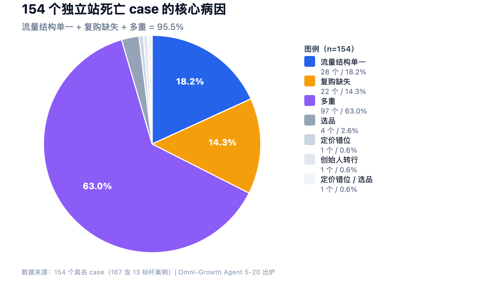 我让 AI Agent 扫了 300 个独立站失败案例，95.5% 都栽在同一个误区上