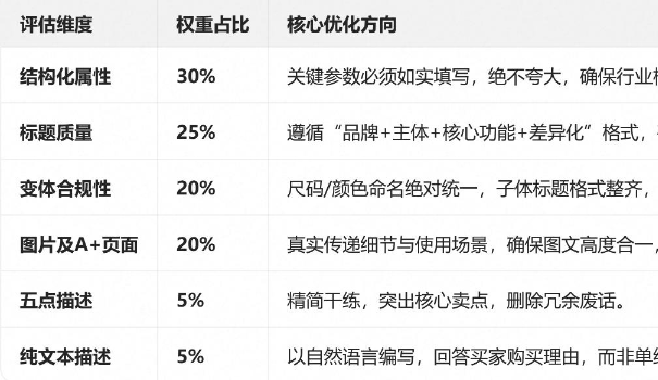 亚马逊CDQ评分规则全新上线