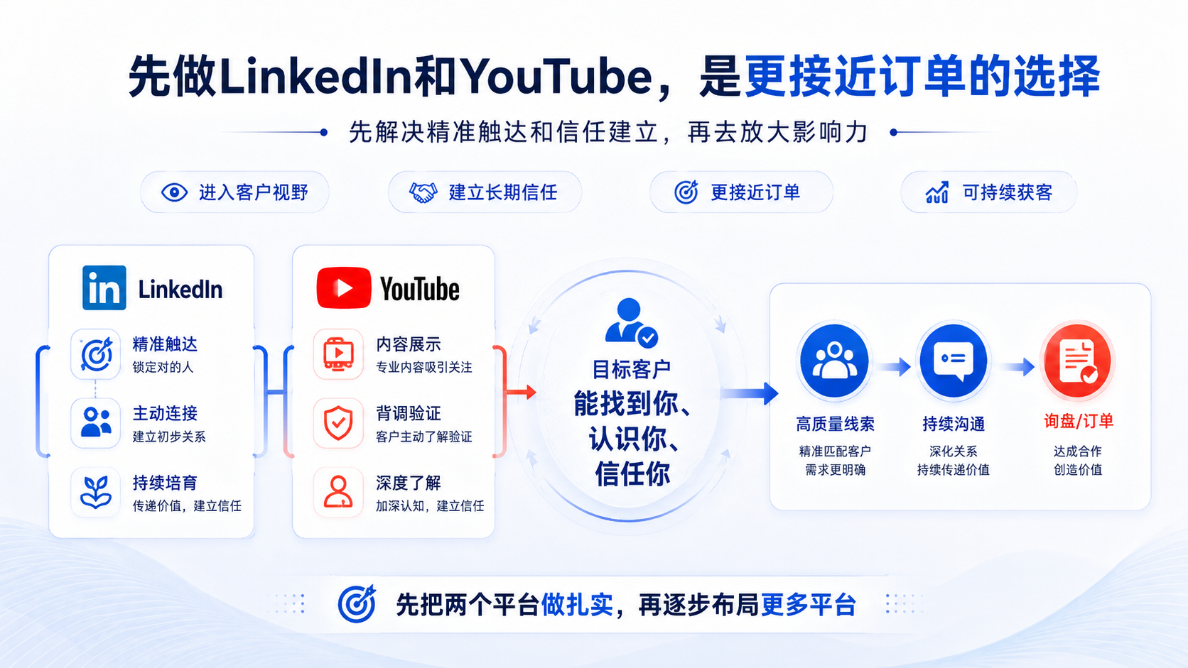 外贸企业做海外社媒，为什么建议先做 LinkedIn 和 YouTube？