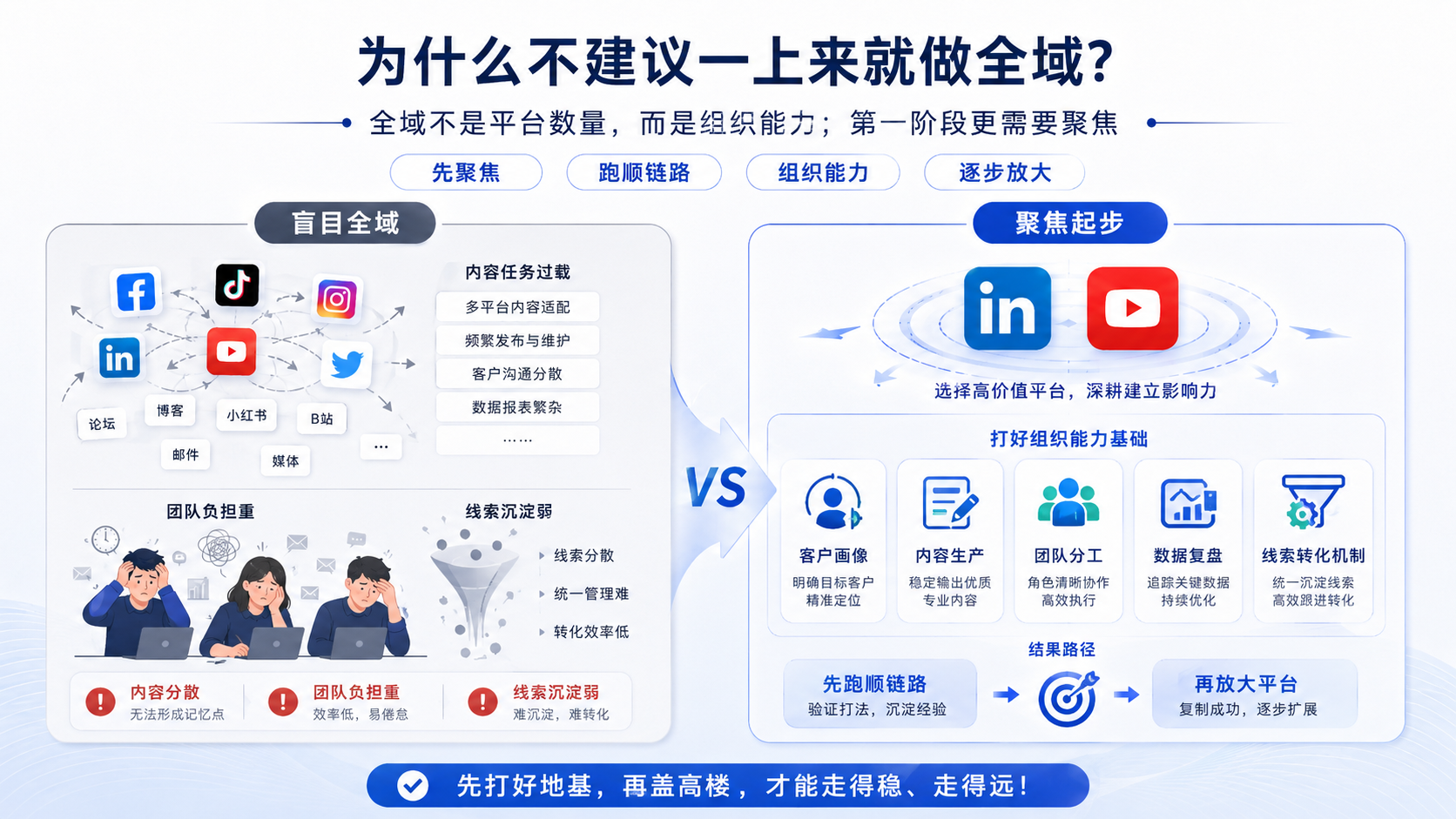外贸企业做海外社媒，为什么建议先做 LinkedIn 和 YouTube？