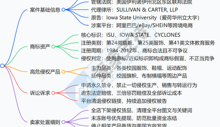 26-cv-06712，ISU爱荷华州立大学商标全面维权，服饰周边卖家需尽快排查