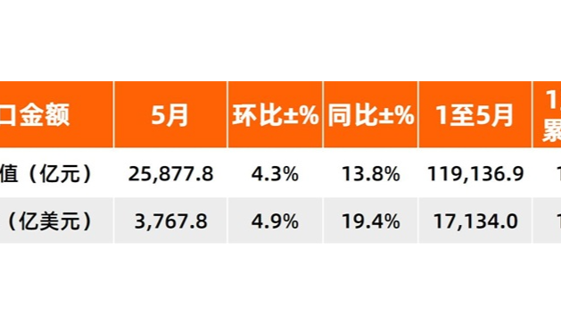 5月，中国出口再创新高！对美出口增长35.4%，芯片增长110.9%！（附出口表单）