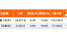 5月，中国出口再创新高！对美出口增长35.4%，芯片增长110.9%！（附出口表单）