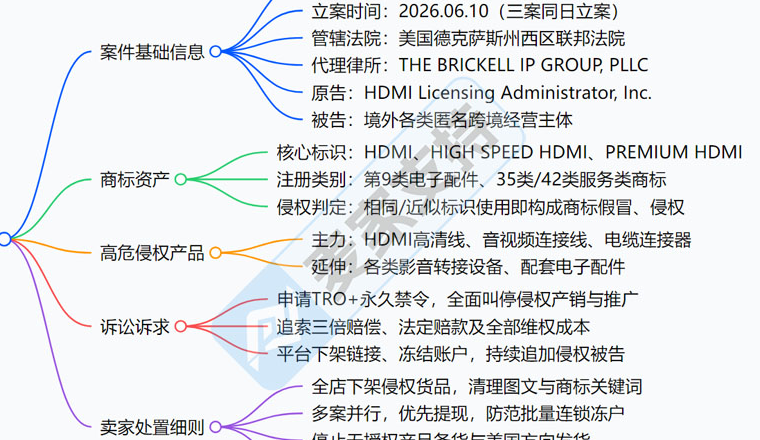 26-cv-01559｜单日连发三案！HDMI商标掀起美线材类目清查风暴