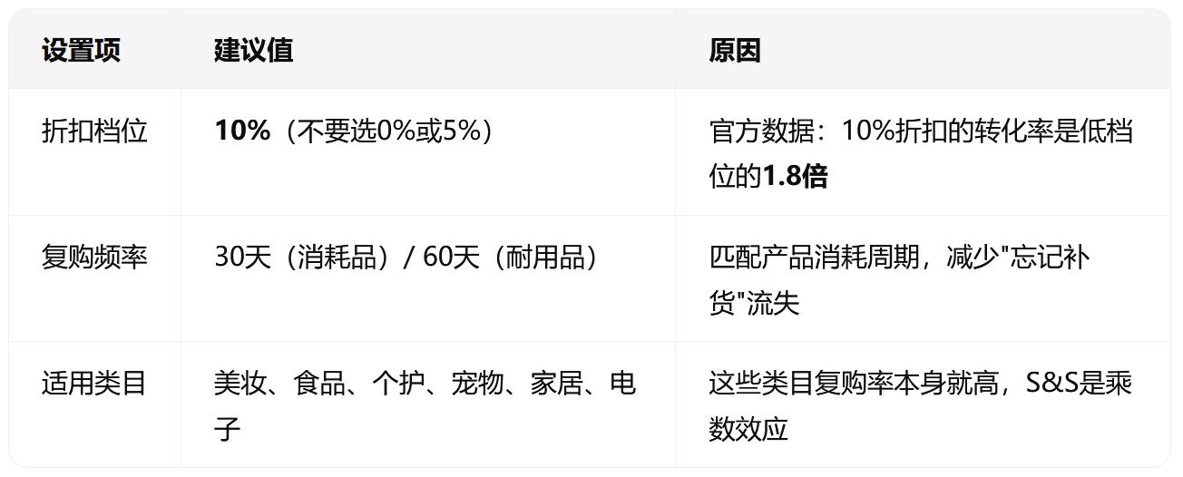用两个配置锁定亚马逊Prime会员日复购转化