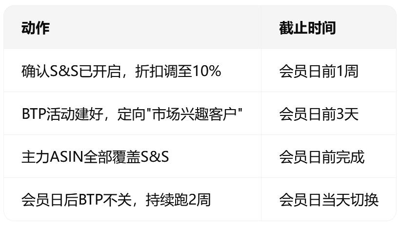 用两个配置锁定亚马逊Prime会员日复购转化