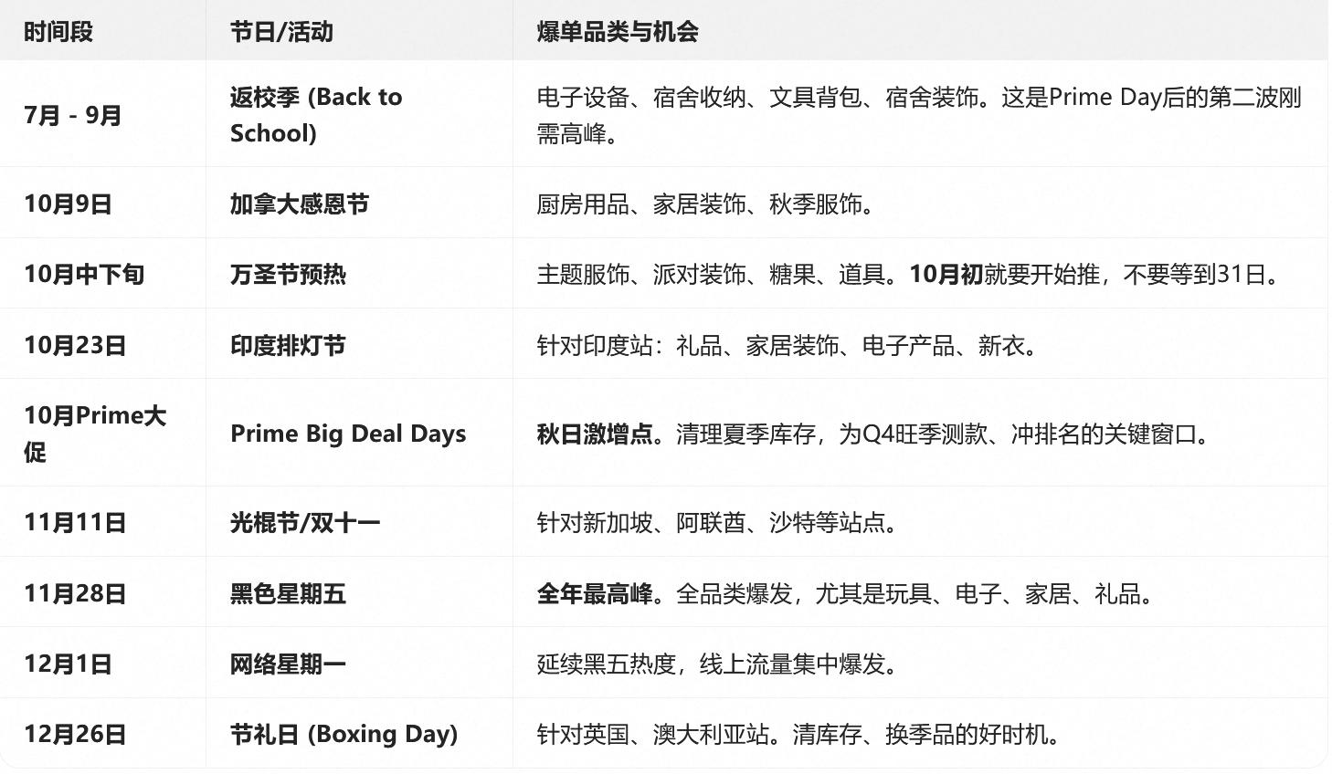 亚马逊爆单日历时间表火热出炉！