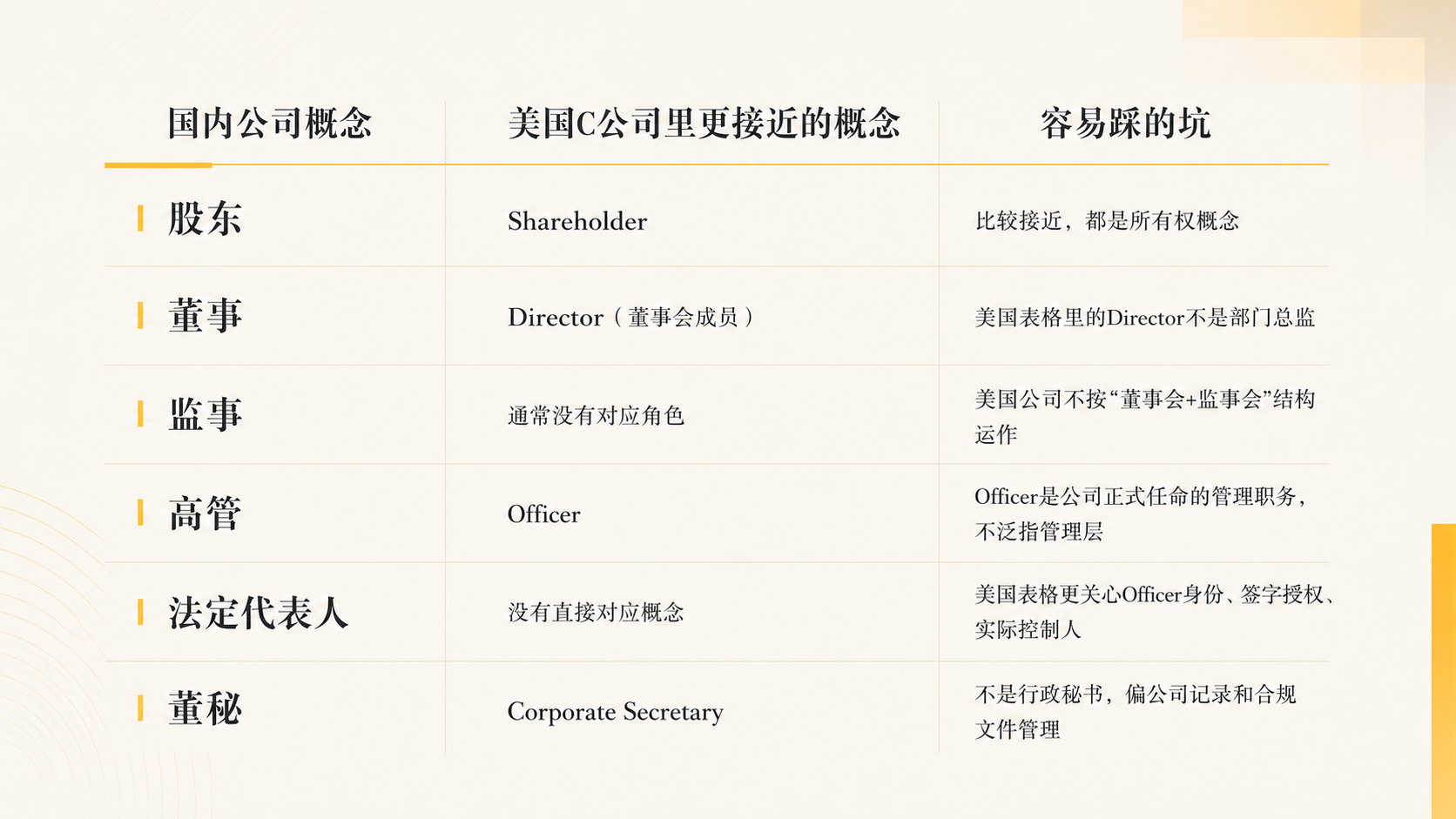 【科普】美国公司没有“法人”，Shareholder、Director、Officer怎么区分？