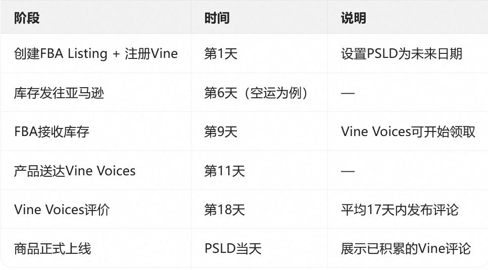 亚马逊Vine预先发布功能 (Pre-release)改变新品启动节奏