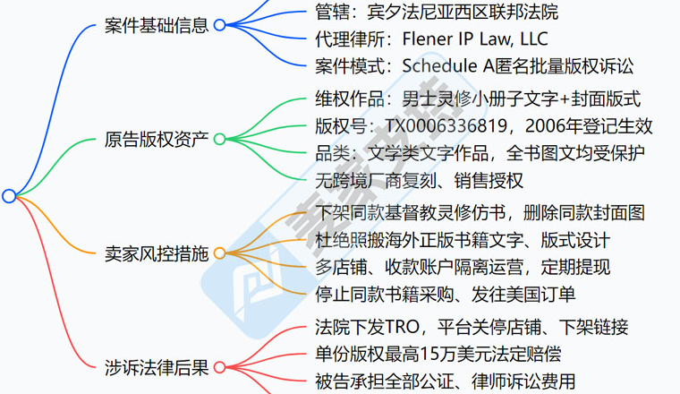 26-cv-01327，小众宗教文创赛道避雷，宗教灵修书籍文字版权批量维权TRO进行时