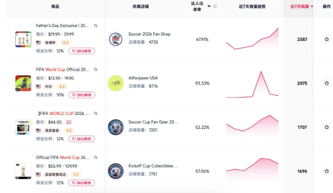 世界杯才开打，TikTok上这些商品先爆了