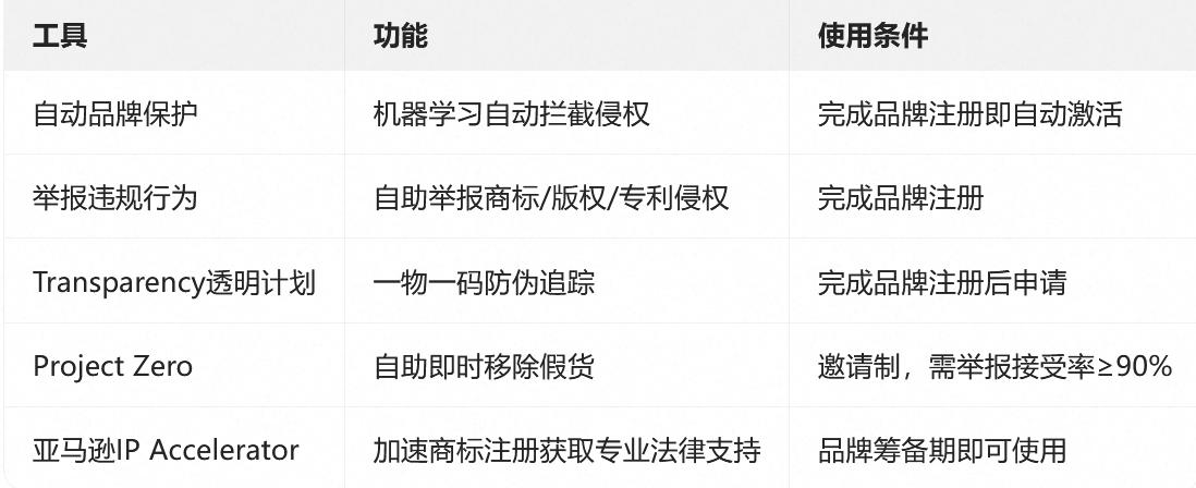 亚马逊品牌保护宝典