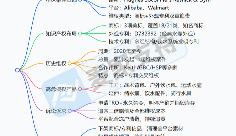 26-cv-07004｜5年11起TRO维权，头部户外品牌CamelBak背后的知产盘点