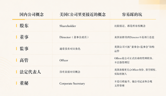 【科普】美国公司没有“法人”，Shareholder、Director、Officer怎么区分？