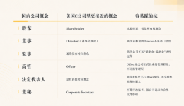 【科普】美国公司没有“法人”，Shareholder、Director、Officer怎么区分？