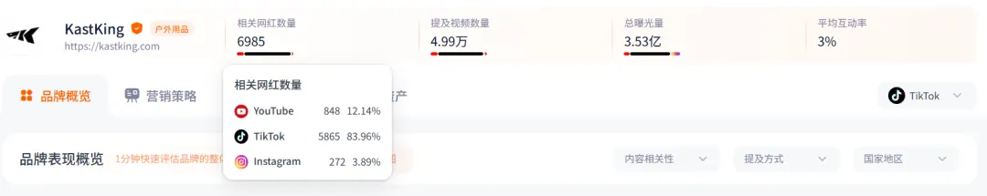 获安克投资，年销5亿，山东这一渔具品牌赚翻了！