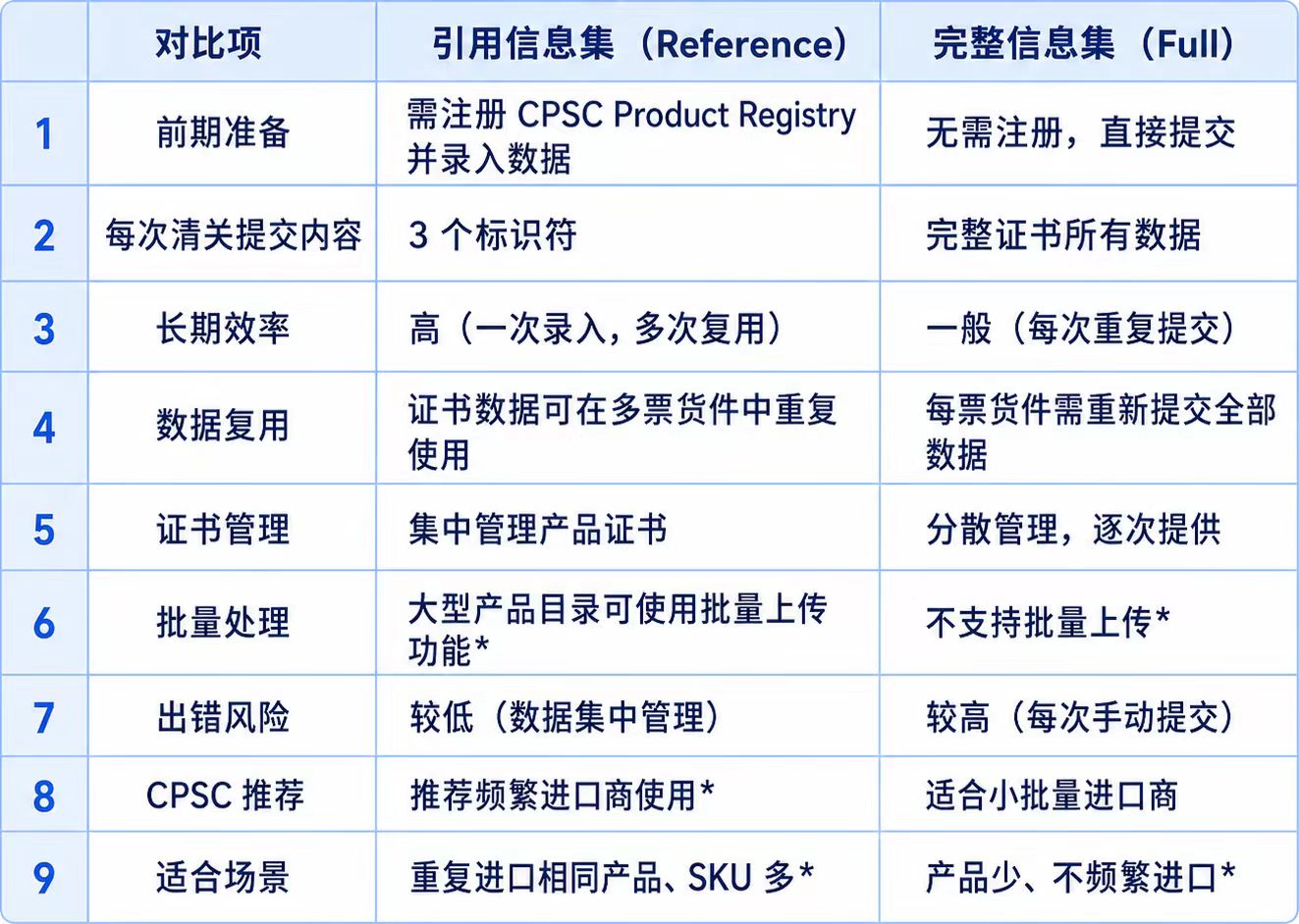 CPSC电子申报怎么操作?AGL整理了一份中文版手把手指南