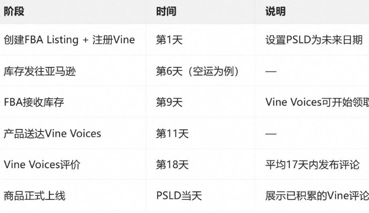 亚马逊Vine预先发布功能(Pre-release)改变新品启动节奏