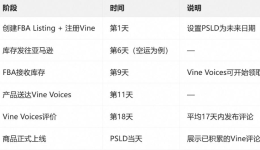 亚马逊Vine预先发布功能(Pre-release)改变新品启动节奏