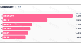 TikTok美妆赛道爆款单品！这款喷雾在墨西哥销量飙升263.77%！